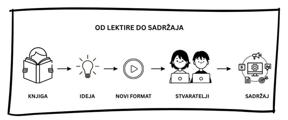 Crno-bijela infografika prikazuje put od knjige do novog sadržaja: knjiga postaje ideja, ideja se pretvara u novi format, učenici postaju stvaratelji, a rezultat je sadržaj prilagođen suvremenoj publici.