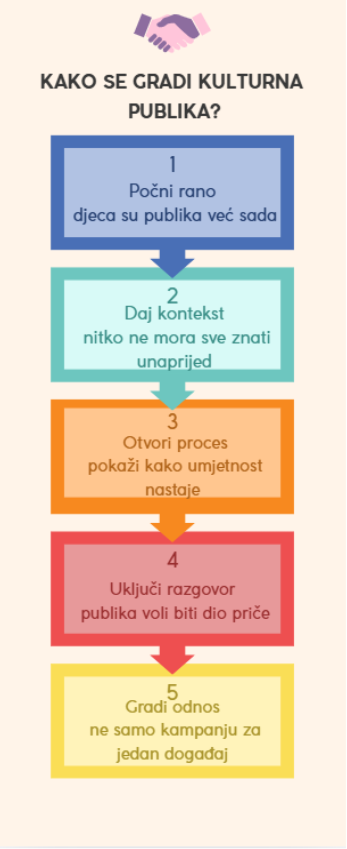 Infografika prikazuje pet jednostavnih koraka razvoja kulturne publike: rano uključivanje djece, davanje konteksta, otvaranje procesa, uključivanje razgovora i dugoročno građenje odnosa s publikom.